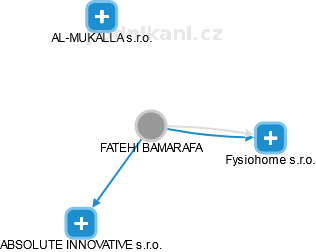 FATEHI BAMARAFA - Vizualizace  propojení osoby a firem v obchodním rejstříku