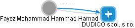 Fayez Mohammad Hammad Hamad - Vizualizace  propojení osoby a firem v obchodním rejstříku