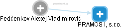  Fedčenkov V. - Vizualizace  propojení osoby a firem v obchodním rejstříku