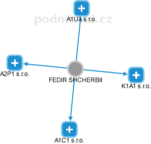 FEDIR SHCHERBII - Vizualizace  propojení osoby a firem v obchodním rejstříku