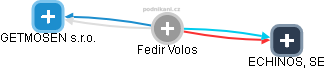 Fedir Volos - Vizualizace  propojení osoby a firem v obchodním rejstříku