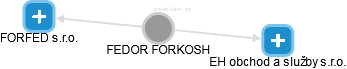 FEDOR FORKOSH - Vizualizace  propojení osoby a firem v obchodním rejstříku