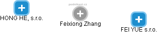 Feixiong Zhang - Vizualizace  propojení osoby a firem v obchodním rejstříku