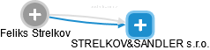 Feliks Strelkov - Vizualizace  propojení osoby a firem v obchodním rejstříku