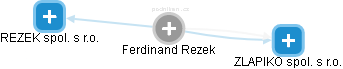  Ferdinand R. - Vizualizace  propojení osoby a firem v obchodním rejstříku