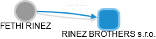 FETHI RINEZ - Vizualizace  propojení osoby a firem v obchodním rejstříku