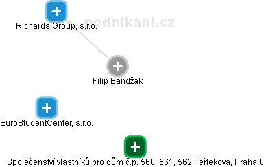 Filip Bandžak - Vizualizace  propojení osoby a firem v obchodním rejstříku