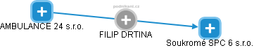 FILIP DRTINA - Vizualizace  propojení osoby a firem v obchodním rejstříku