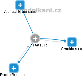 FILIP FAKTOR - Vizualizace  propojení osoby a firem v obchodním rejstříku