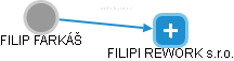  Filip F. - Vizualizace  propojení osoby a firem v obchodním rejstříku