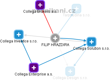 FILIP HRAZDIRA - Vizualizace  propojení osoby a firem v obchodním rejstříku