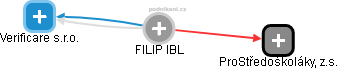 FILIP IBL - Vizualizace  propojení osoby a firem v obchodním rejstříku