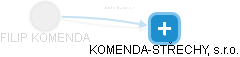  Komenda F. - Vizualizace  propojení osoby a firem v obchodním rejstříku