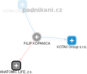 FILIP KOPANICA - Vizualizace  propojení osoby a firem v obchodním rejstříku
