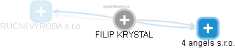 FILIP KRYSTAL - Vizualizace  propojení osoby a firem v obchodním rejstříku