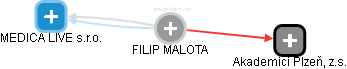 FILIP MALOTA - Vizualizace  propojení osoby a firem v obchodním rejstříku