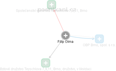 Filip Olma - Vizualizace  propojení osoby a firem v obchodním rejstříku