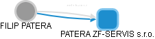FILIP PATERA - Vizualizace  propojení osoby a firem v obchodním rejstříku
