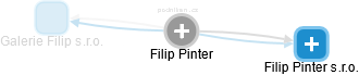 Filip Pinter - Vizualizace  propojení osoby a firem v obchodním rejstříku