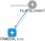 FILIP SLUNSKÝ - Vizualizace  propojení osoby a firem v obchodním rejstříku