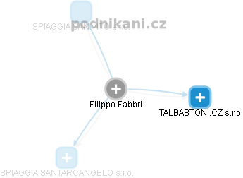 Filippo Fabbri - Vizualizace  propojení osoby a firem v obchodním rejstříku