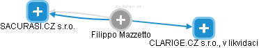 Filippo Mazzetto - Vizualizace  propojení osoby a firem v obchodním rejstříku