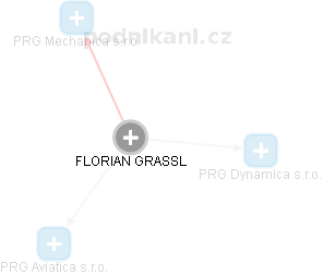 FLORIAN GRASSL - Vizualizace  propojení osoby a firem v obchodním rejstříku