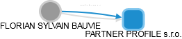 FLORIAN SYLVAIN BAUVIE - Vizualizace  propojení osoby a firem v obchodním rejstříku