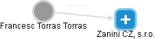 Francesc Torras Torras - Vizualizace  propojení osoby a firem v obchodním rejstříku