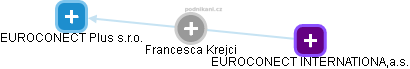  Francesca K. - Vizualizace  propojení osoby a firem v obchodním rejstříku