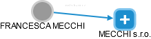 FRANCESCA MECCHI - Vizualizace  propojení osoby a firem v obchodním rejstříku