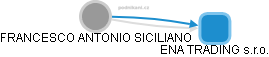  FRANCESCO ANTONIO SICILIANO - Vizualizace  propojení osoby a firem v obchodním rejstříku