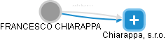 FRANCESCO CHIARAPPA - Vizualizace  propojení osoby a firem v obchodním rejstříku
