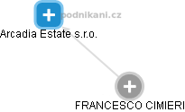 FRANCESCO CIMIERI - Vizualizace  propojení osoby a firem v obchodním rejstříku