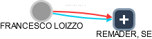  Loizzo F. - Vizualizace  propojení osoby a firem v obchodním rejstříku