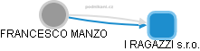 FRANCESCO MANZO - Vizualizace  propojení osoby a firem v obchodním rejstříku