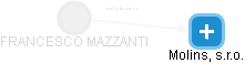 FRANCESCO MAZZANTI - Vizualizace  propojení osoby a firem v obchodním rejstříku