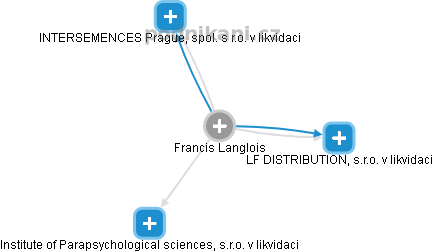 Francis Langlois - Vizualizace  propojení osoby a firem v obchodním rejstříku
