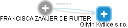 FRANCISCA ZAAIJER DE RUITER - Vizualizace  propojení osoby a firem v obchodním rejstříku