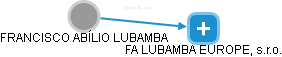 FRANCISCO ABÍLIO LUBAMBA - Vizualizace  propojení osoby a firem v obchodním rejstříku