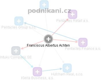 Franciscus Albertus Achten - Vizualizace  propojení osoby a firem v obchodním rejstříku