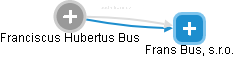 Franciscus Hubertus Bus - Vizualizace  propojení osoby a firem v obchodním rejstříku