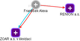  František A. - Vizualizace  propojení osoby a firem v obchodním rejstříku