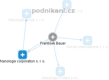 František Bauer - Vizualizace  propojení osoby a firem v obchodním rejstříku