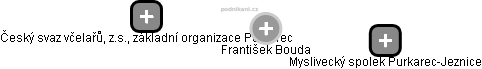  František Bouda - Vizualizace  propojení osoby a firem v obchodním rejstříku