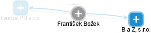František Božek - Vizualizace  propojení osoby a firem v obchodním rejstříku