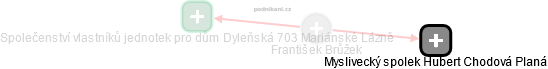  František B. - Vizualizace  propojení osoby a firem v obchodním rejstříku