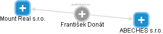 František Donát - Vizualizace  propojení osoby a firem v obchodním rejstříku
