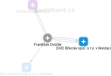 František Dvořák - Vizualizace  propojení osoby a firem v obchodním rejstříku