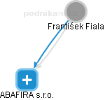František Fiala - Vizualizace  propojení osoby a firem v obchodním rejstříku